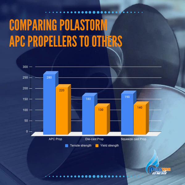 Why is there Titanium and Strontium in PolaStorm Aluminium propellers?